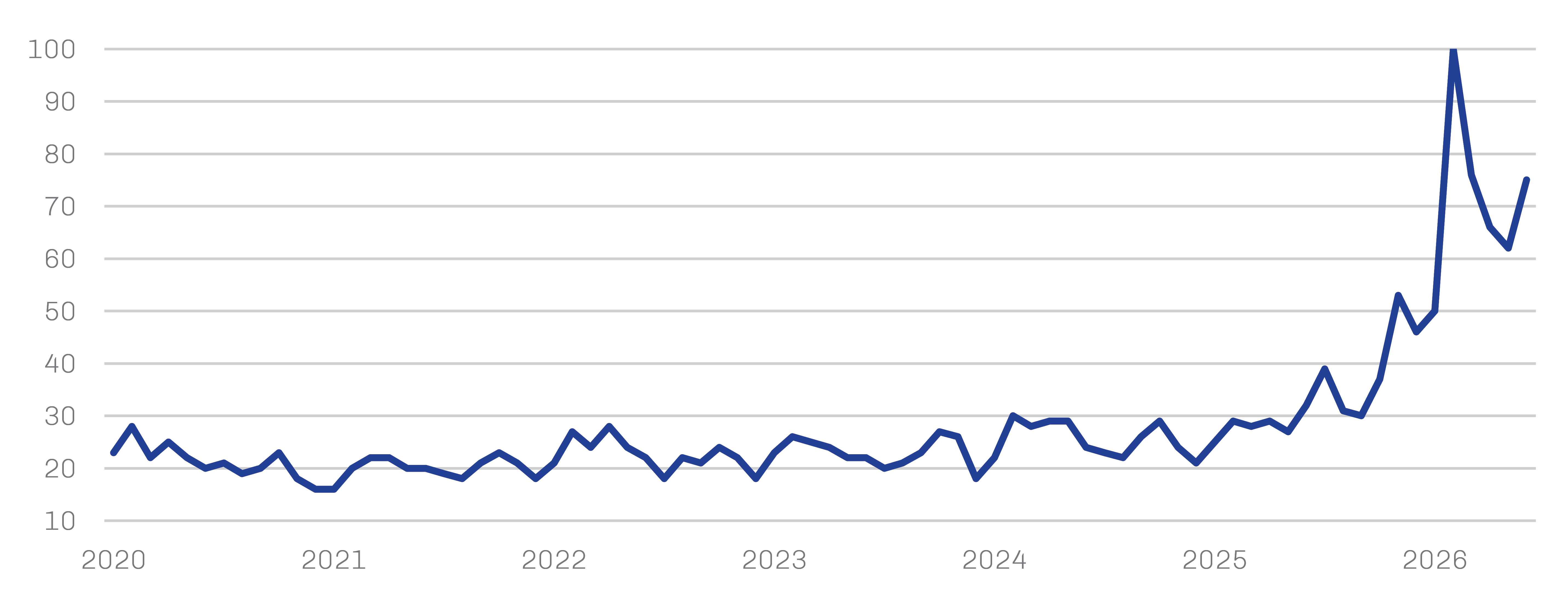 Exhibit 1. Searches for “Securitization” Have Spiked in Recent Years