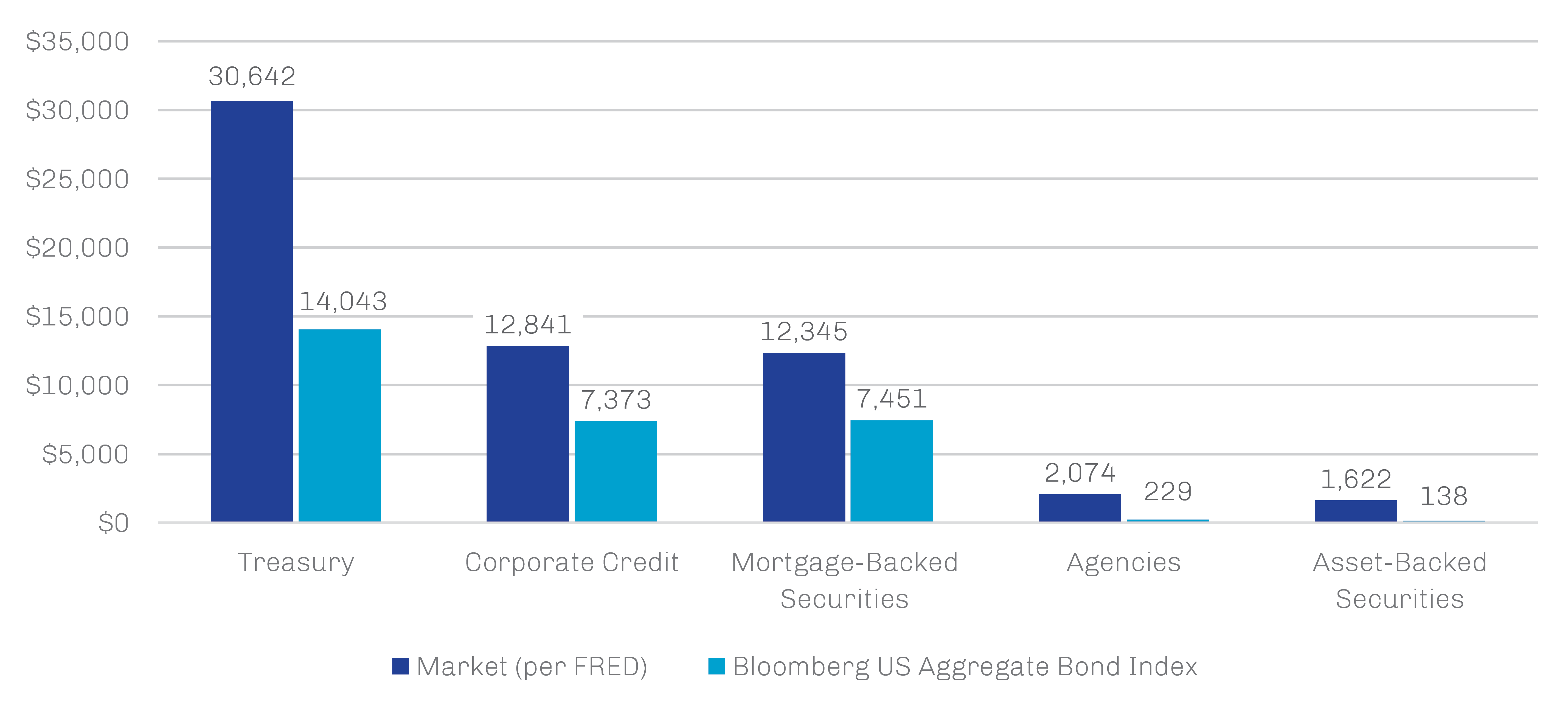 Exhibit 2. Bloomberg Agg Represents Only a Portion of the Total Fixed Income Opportunity Set
