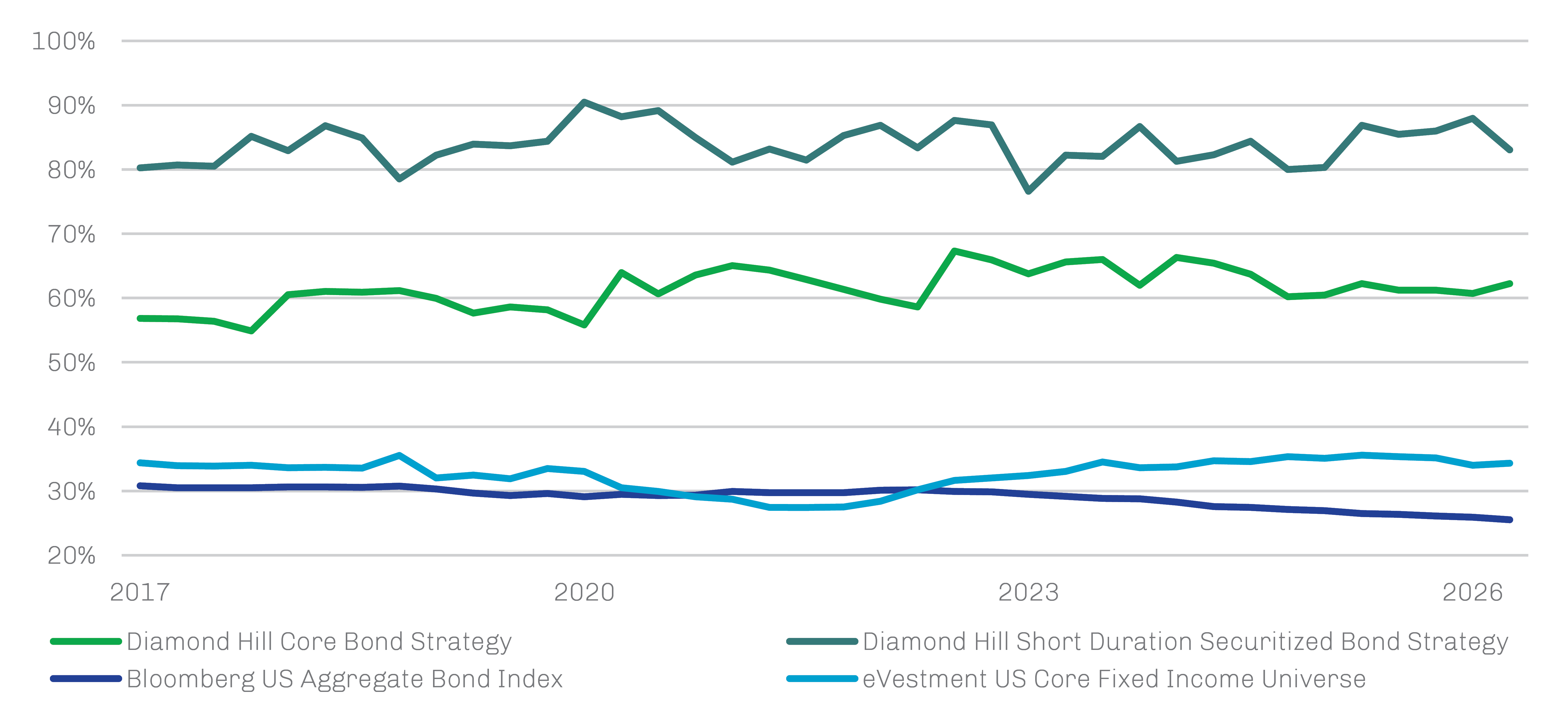 Exhibit 3. Diamond Hill’s Securitized Exposure Represents Meaningful Differentiation