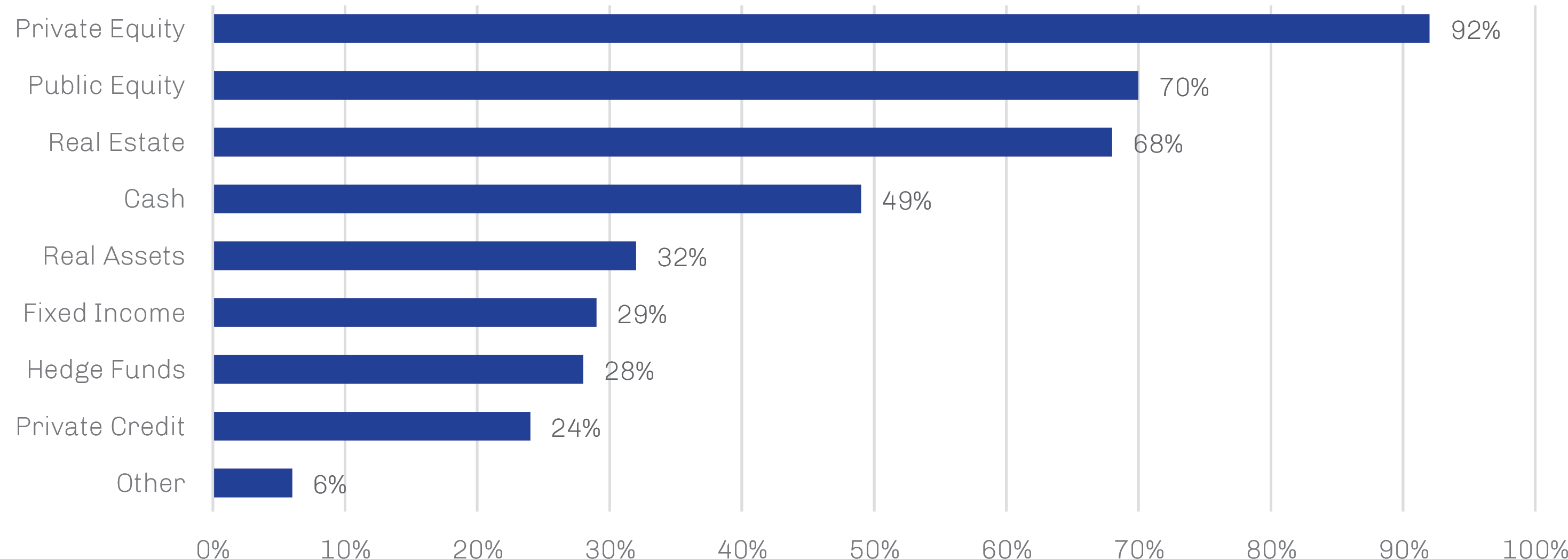 Family Office Exposure to Alternative Credit