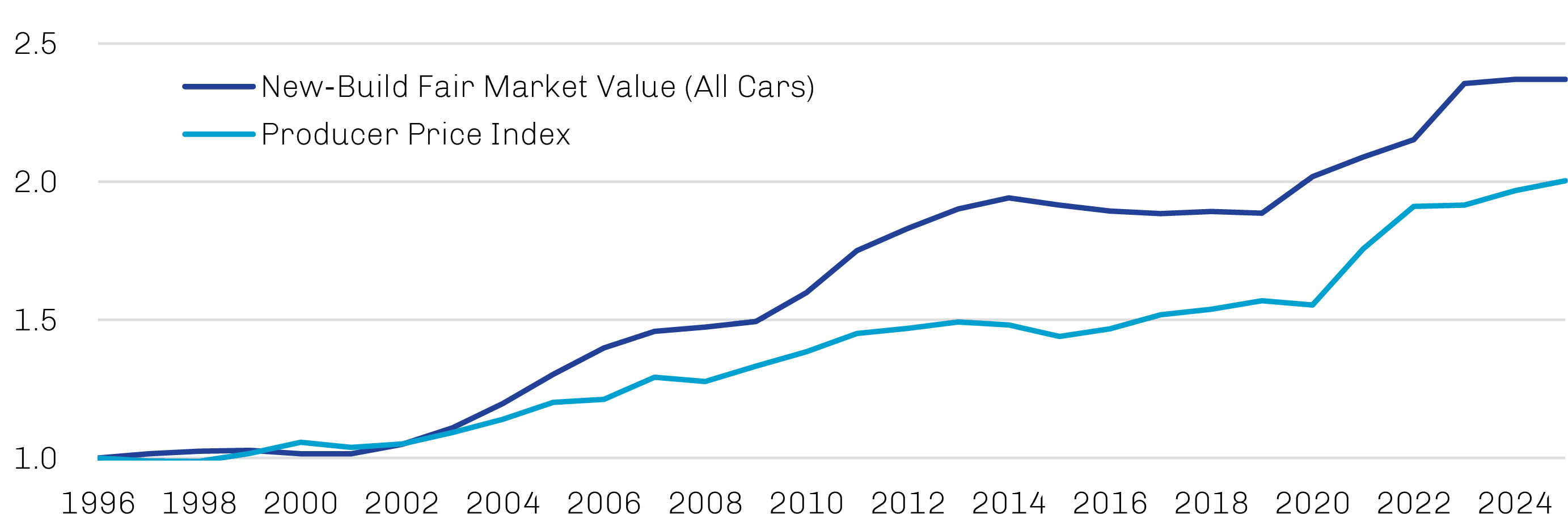  Market Value of New Railcars