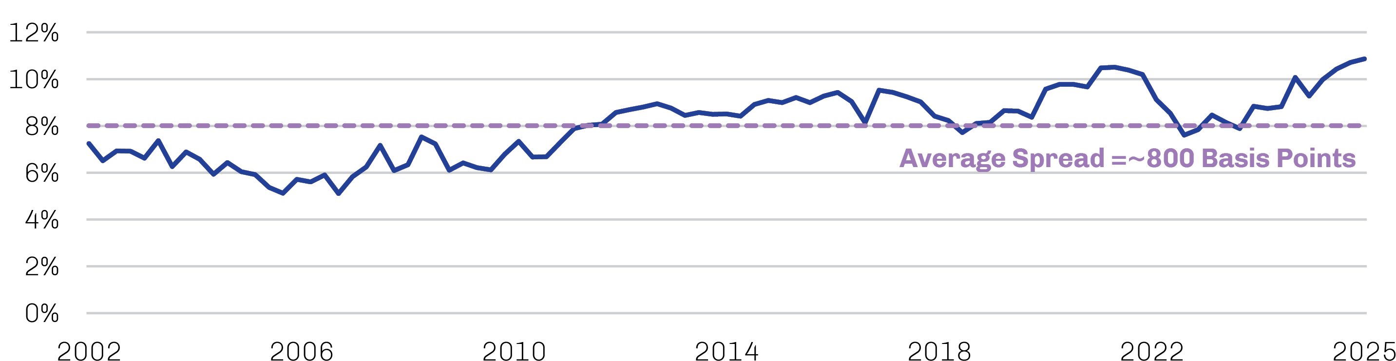 Railcar Lease-Rates Have Exceeded Treasuries