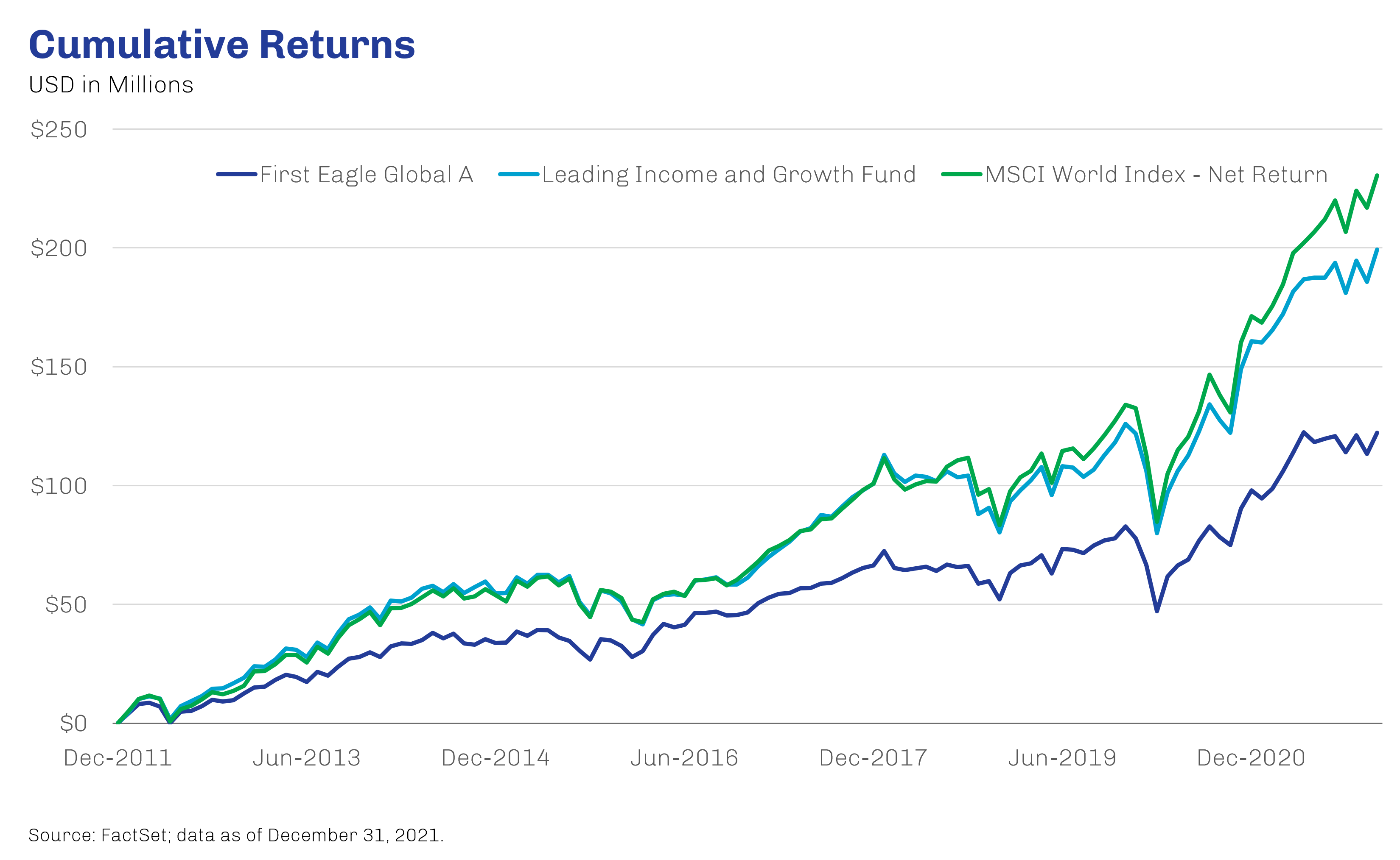Cumulative Return 10 Year