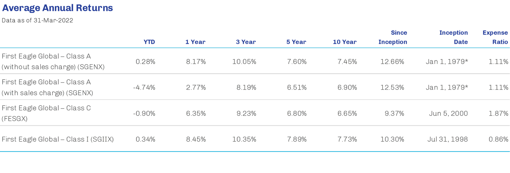Average Annual Returns
