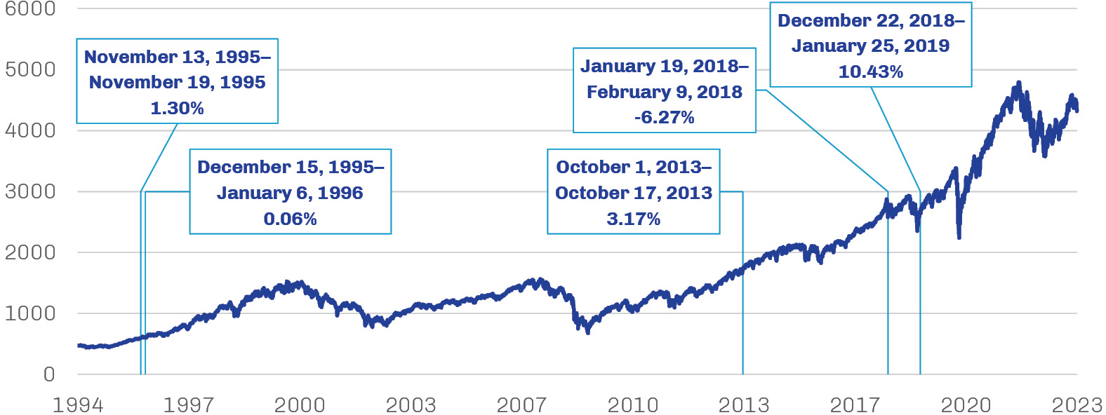  Past Shutdowns Haven't Disrupted