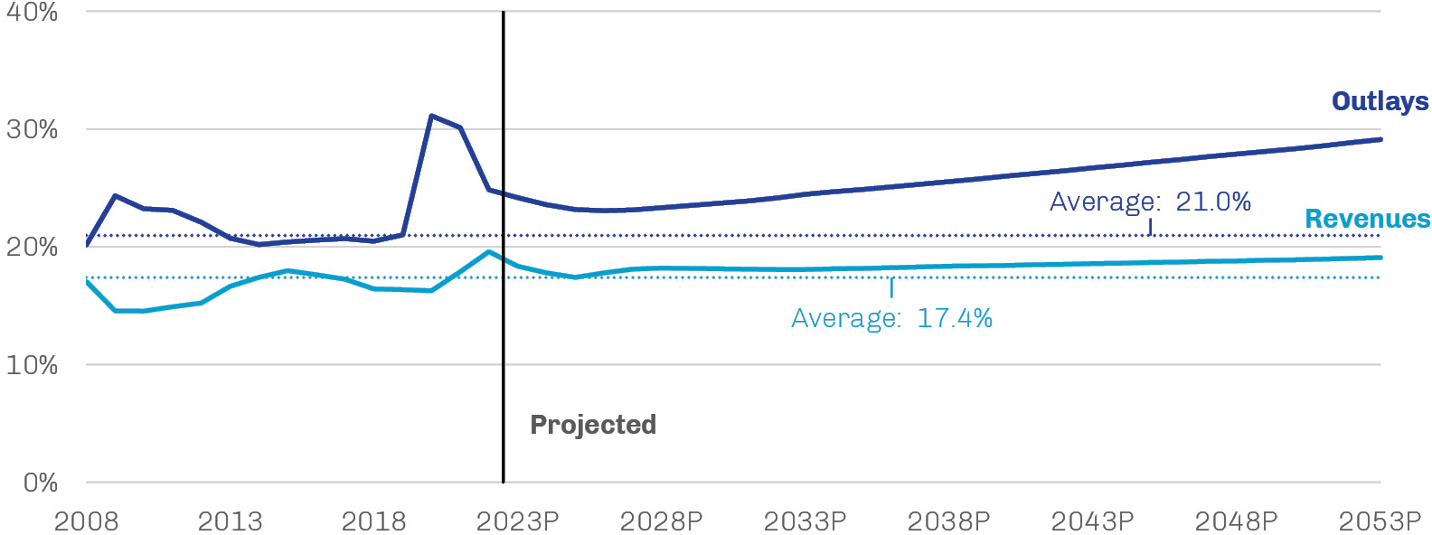 With Outlays Far Outpacing Revenues, US Debt is Forecast to Increase