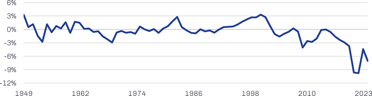 US Federal Deficit Has Increased with Each Successive Crisis in the Twenty-First Century