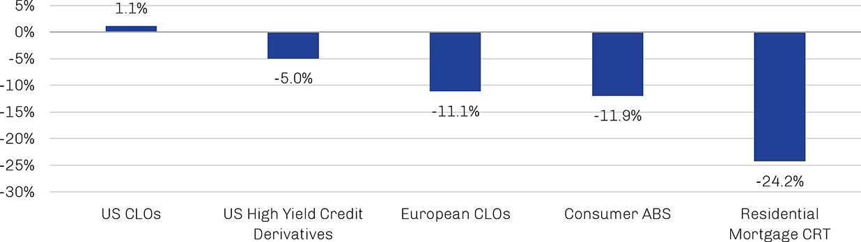 Credit Spread Changes Have Varied Across Assets, Potentially Creating Opportunities