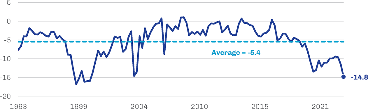 Small Cap Value’s Discount to Large Caps Has Widened to Early-2000s Levels