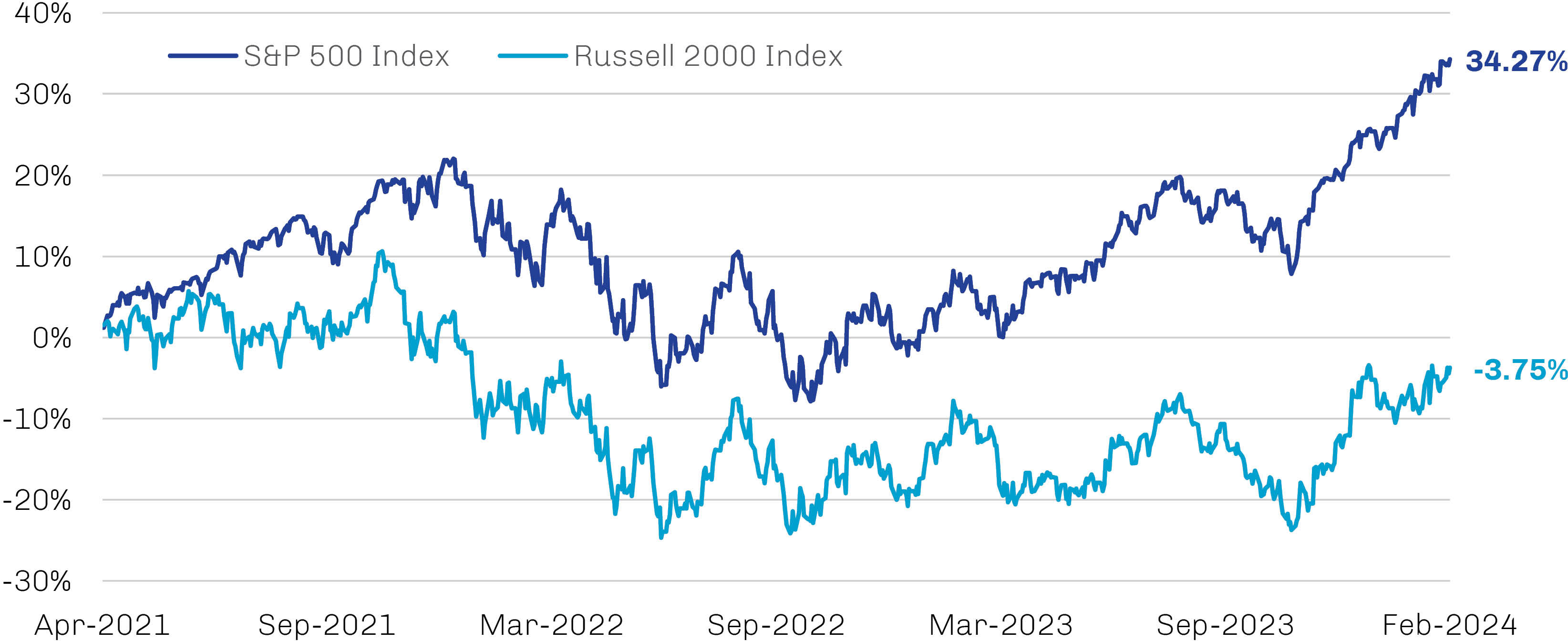 Small Cap Exhibit 3