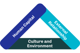 human capital environment relationship