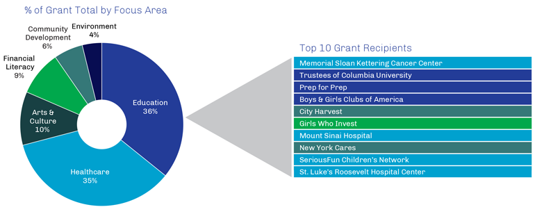 F.E.I. Foundation Grants Breakdown